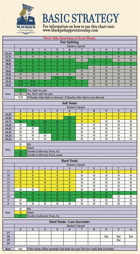 21 basic strategy chart.